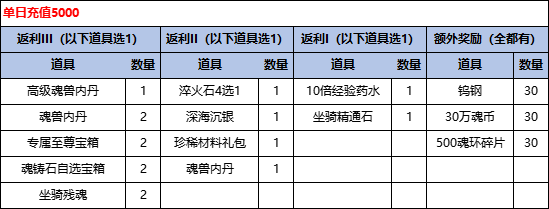 43u《斗罗大陆H5-极速黄金版》线下返利活动