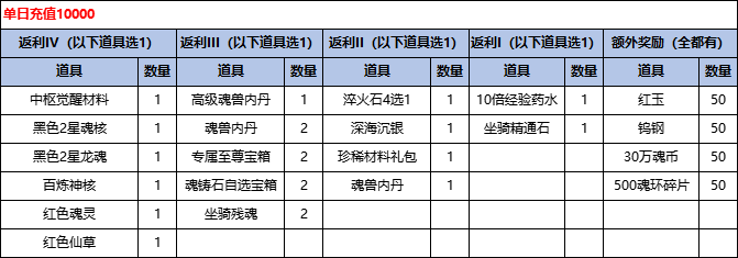 43u《斗罗大陆H5-极速黄金版》线下返利活动