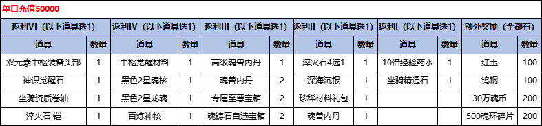 43u《斗罗大陆H5-极速黄金版》线下返利活动