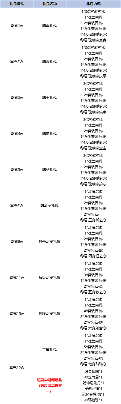 43u《斗罗大陆H5-极速黄金版》线下返利活动