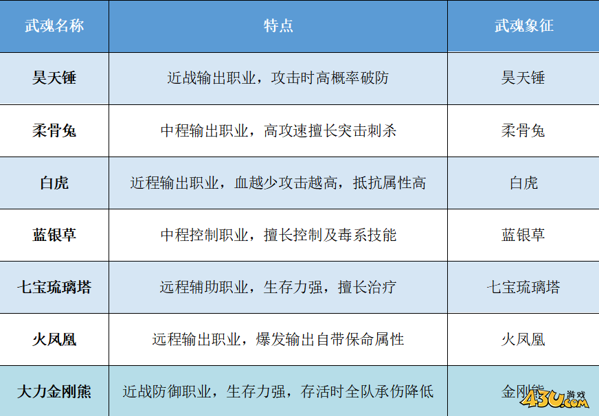 43u《斗罗大陆H5-极速黄金版》武魂系统玩法介绍